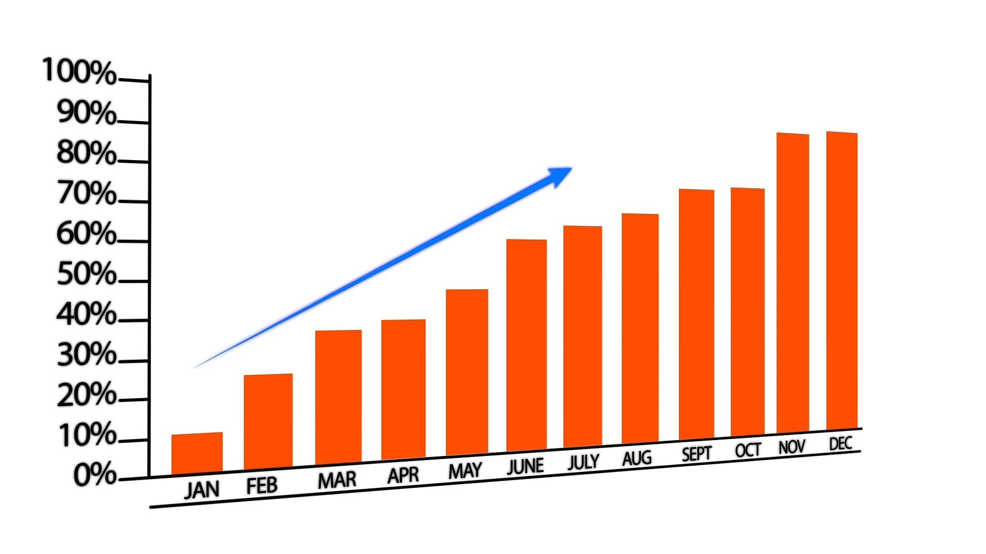 A bar graph with the X axis showing the months of year from January to December and each bar grows with each passing month to show success